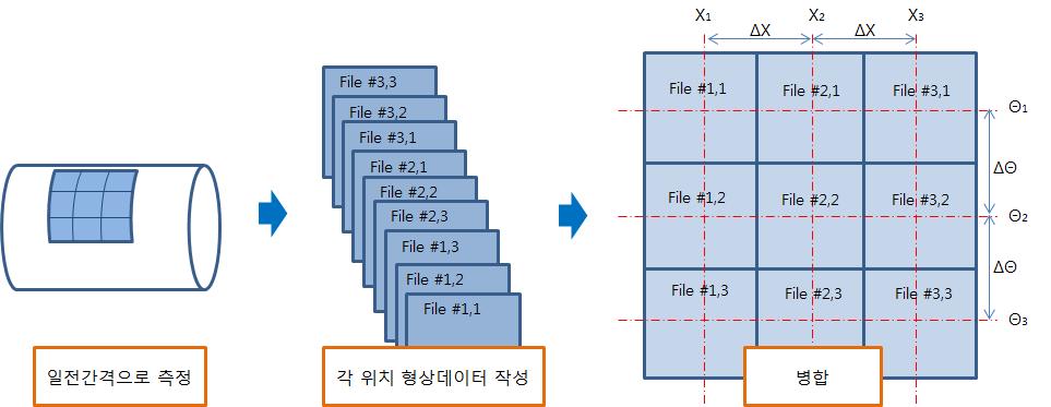 대면적 형상데이터 생성을 위한 데이터 병합 개념