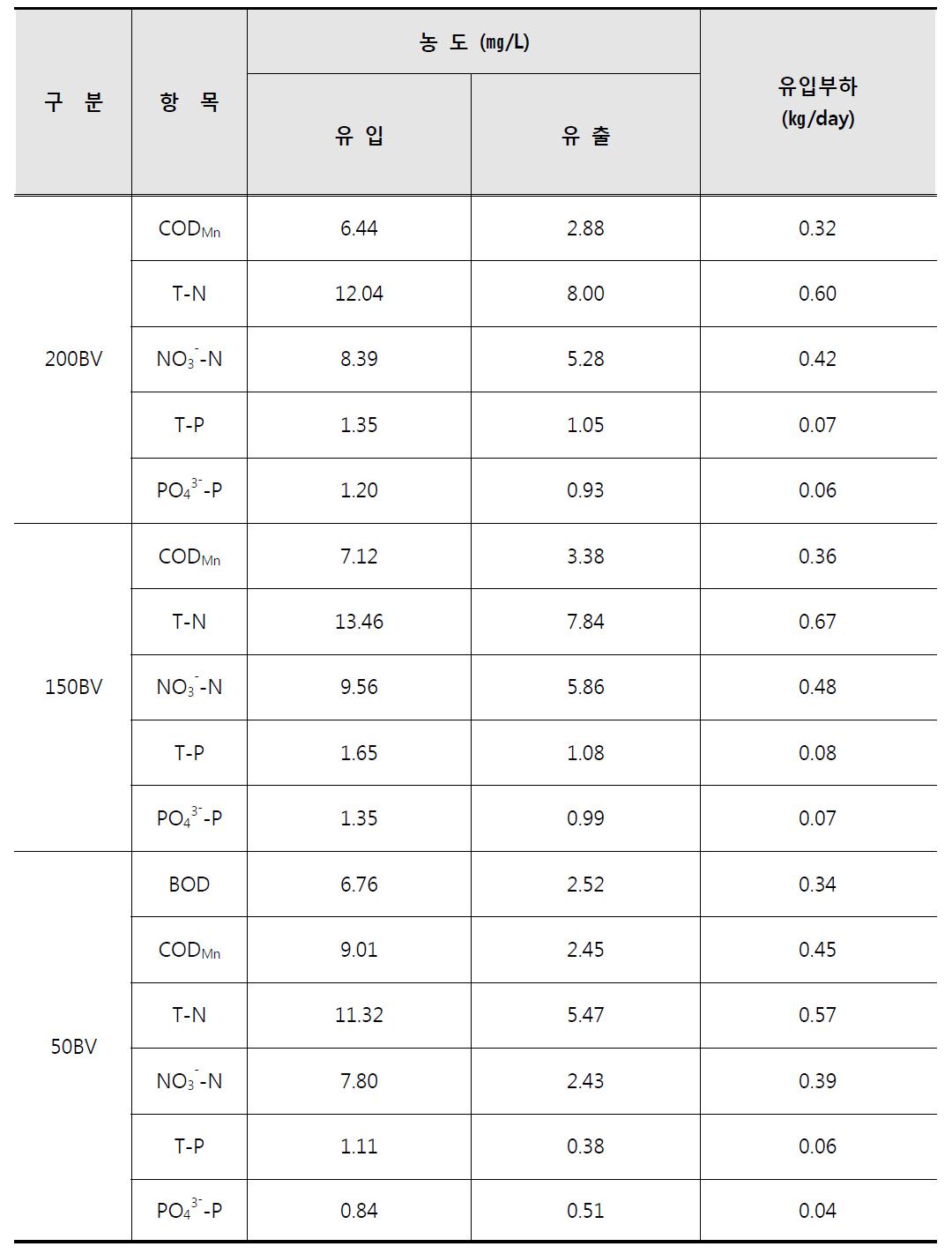 원수 및 처리수질