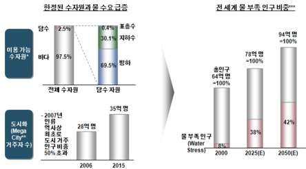 한정된 수자원과 물수요 급증