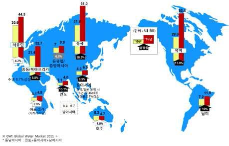 해외 물시장 규모 성장율