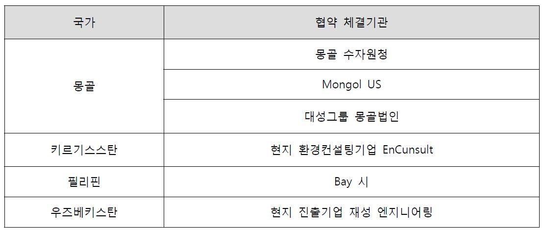 국가 별 MOU 확보 현황