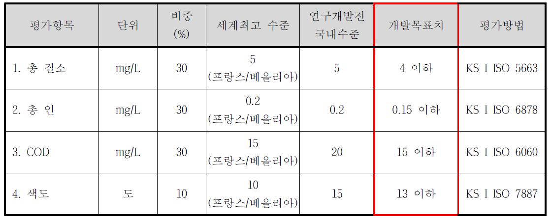 연구목표 및 달성치