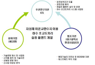 연구개발 추진전략