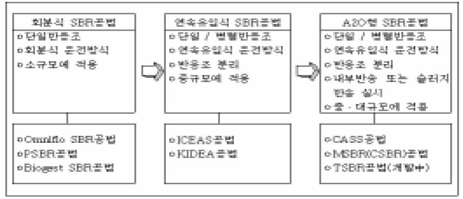 SBR 공법의 개량 추이