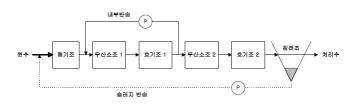 5단계 Bardenphe 공법 공정도