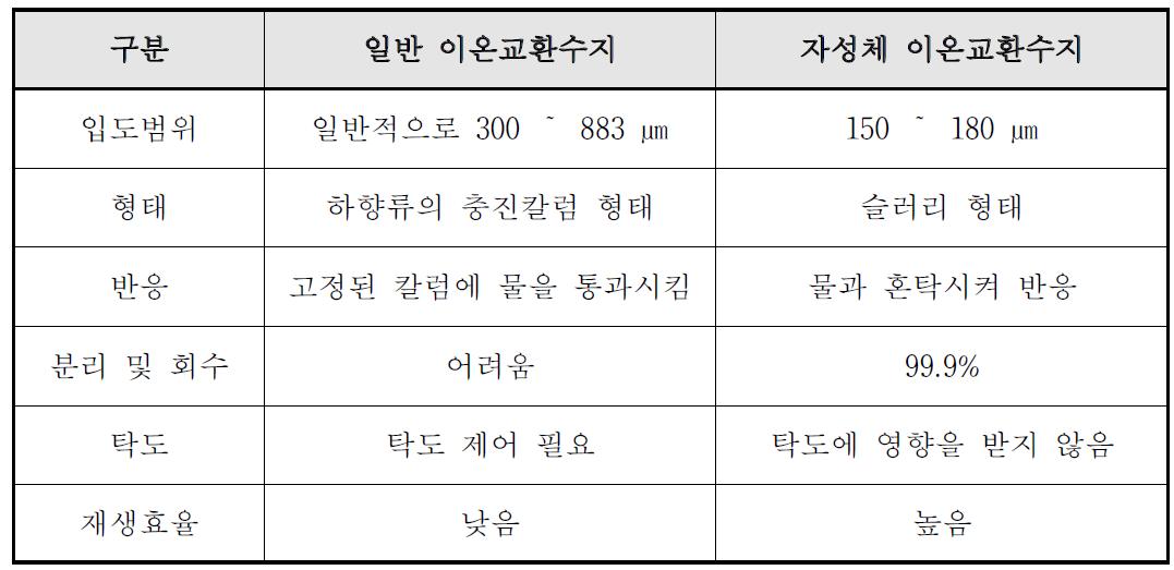 일반 이온교환수지와 자성체 이온교환수지의 비교