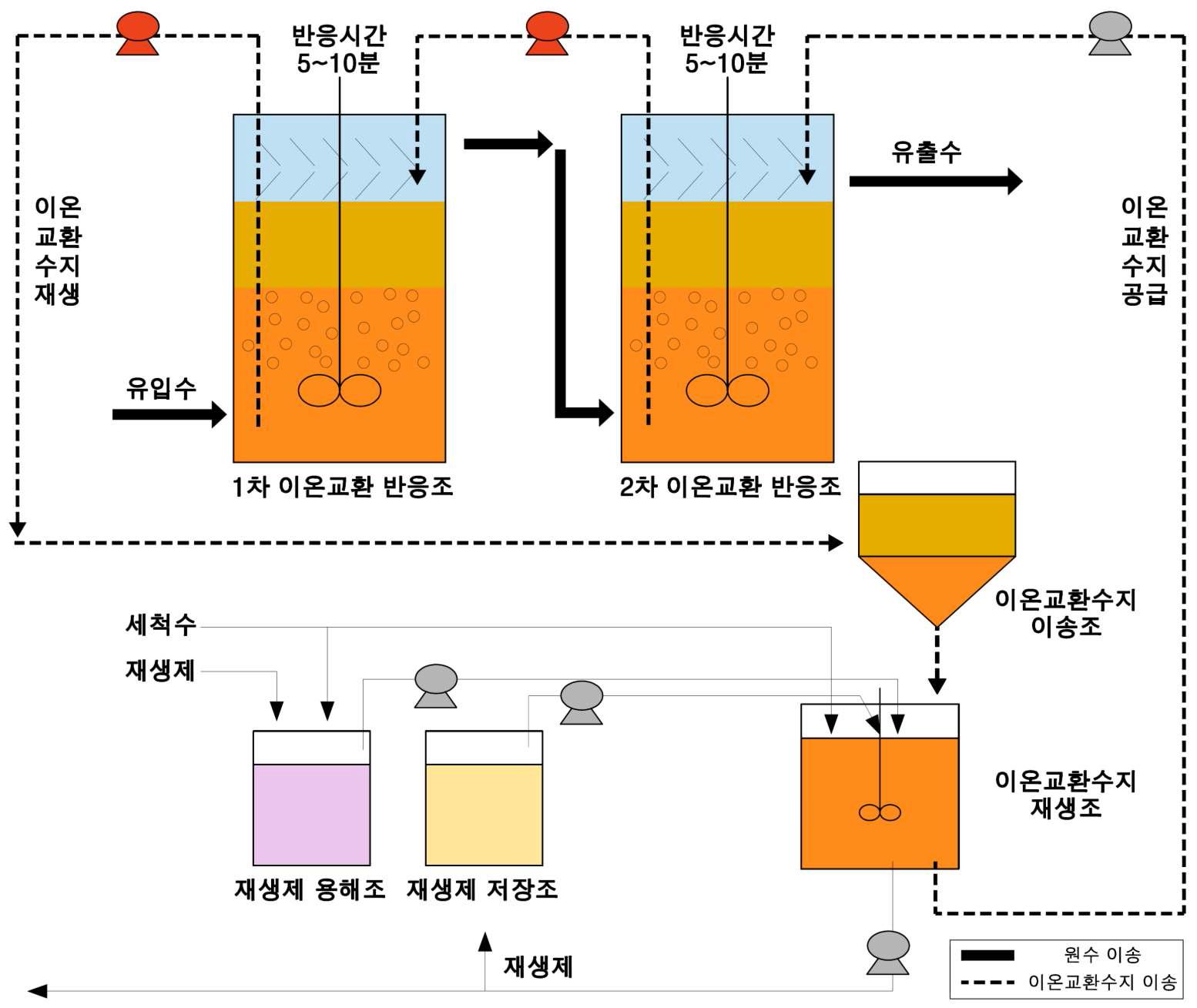 연속식 이온교환 공정