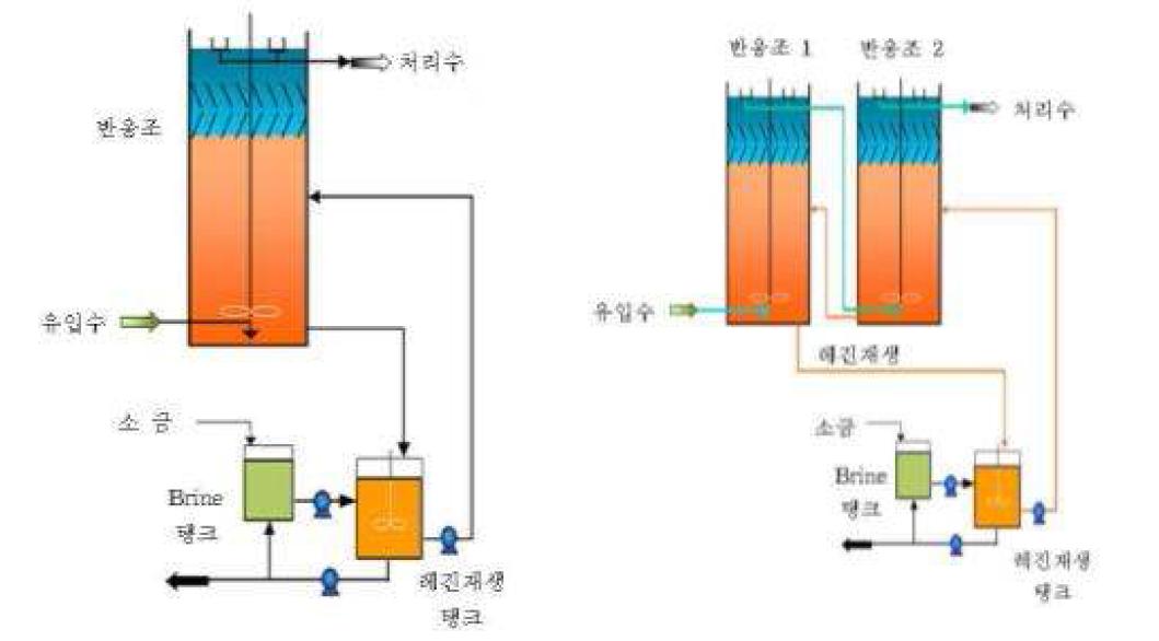 1단 구성 반응조와 2단 구성 반응조(예시)