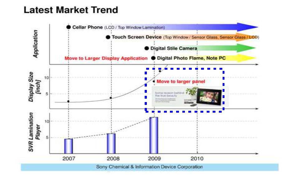Liquid OCA 사용이 되는 대화면 display의 최근 시장 동향