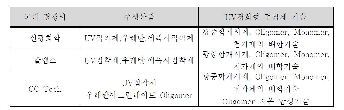 국내 UV 경화 접착재료제품 제조 주요업체