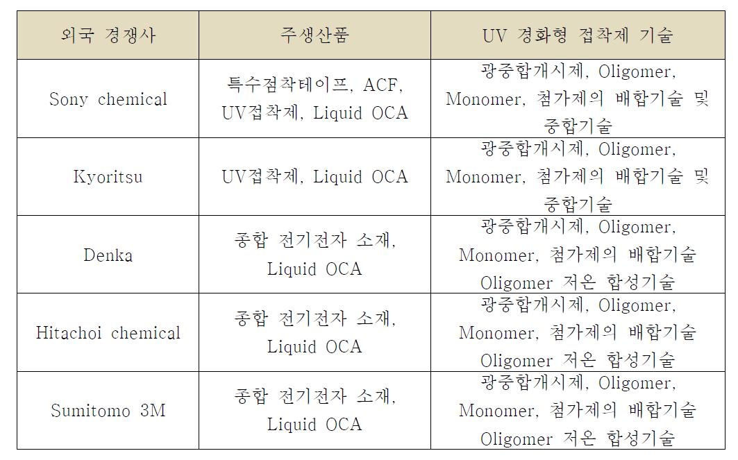 국외 UV경화접착제품 및 Liquid OCA 제조업체