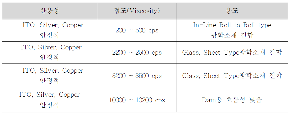 광경화 광학수지반응의 점도에 따른 구분