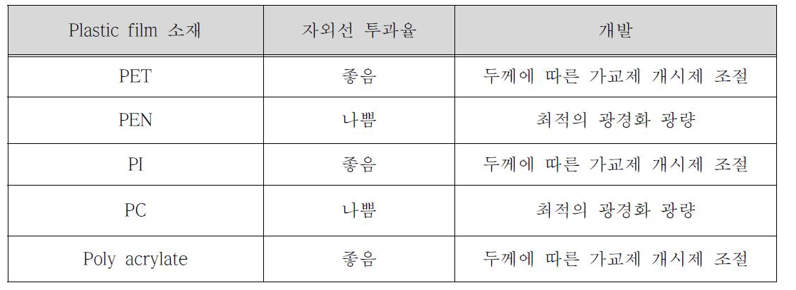 Plastic film소재에 따른 광경화조건 개발