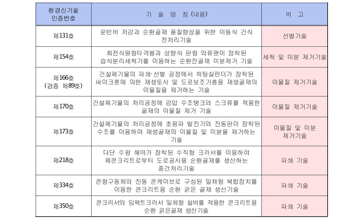 국내 기존 기술 현황