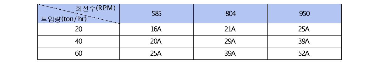 투입량 및 회전수에 따른 전력소모량