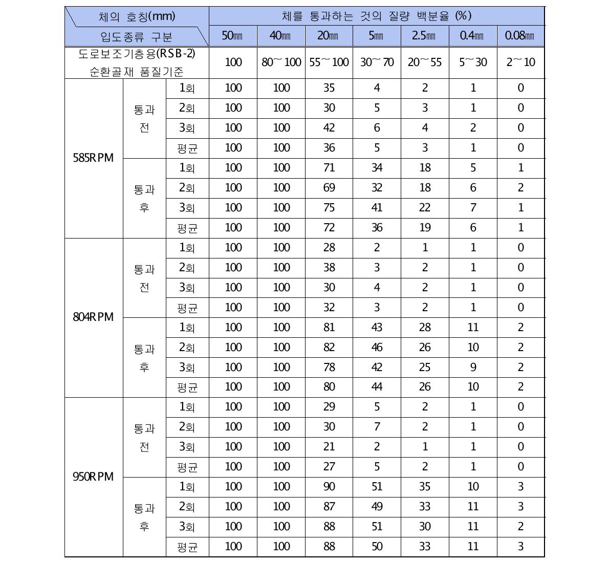 다단 수직 체인형 해머크러셔 회전수에 따른 입도분포