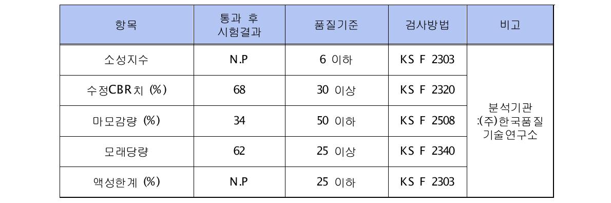 소성지수, 수정CBR치, 마모감량, 모래당량, 액성한계 시험결과