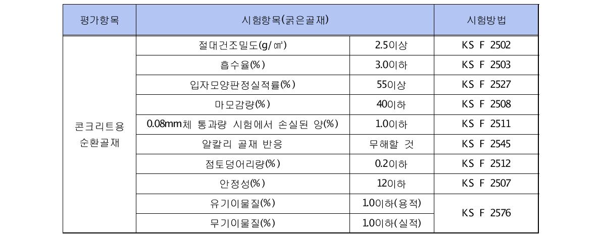 콘크리트용 순환골재 품질시험 방법