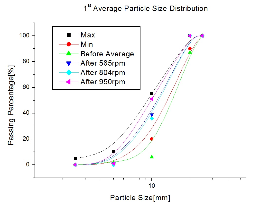 콘크리트용 순환굵은골재 회전수에 따른 입도분포도(1차)