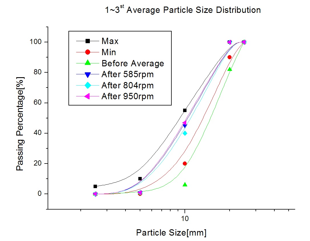 콘크리트용 순환굵은골재 회전수에 따른 입도분포도(전체)