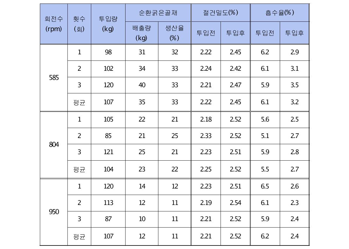 회전수에 따른 생산량 및 절건밀도, 흡수율