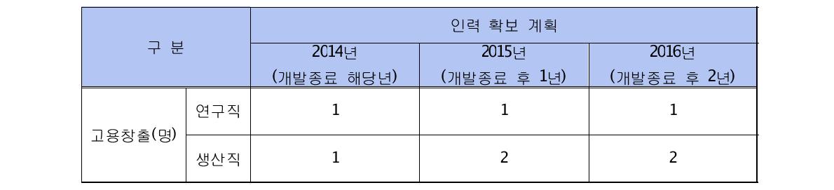 인력 확보 계획