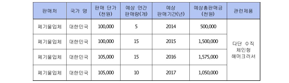 주요 판매처 현황