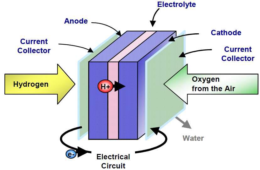 고분자전해질연료전지의 원리 및 반응식