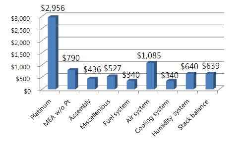 연료전지 시스템의 가격구성