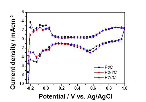Pt/C 및 PtM/C 촉매의 CV 분석 결과