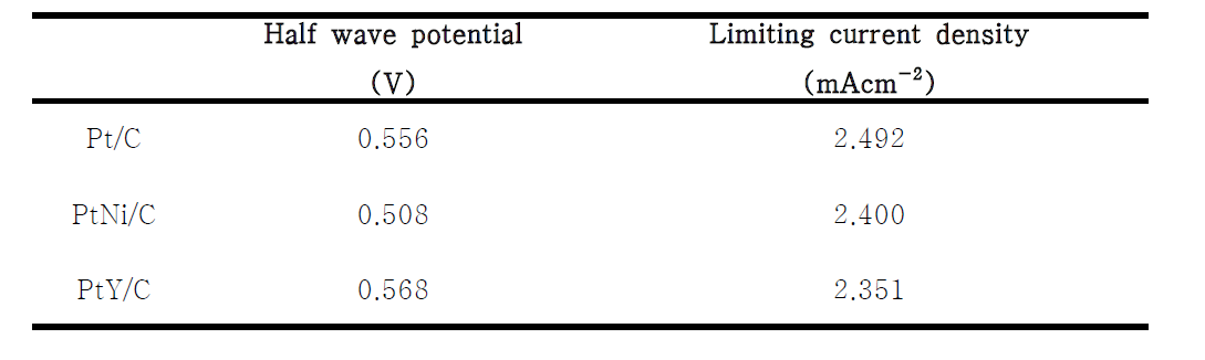 Pt/C 및 PtM/C 촉매의 한계전류밀도와 반파장 전위차
