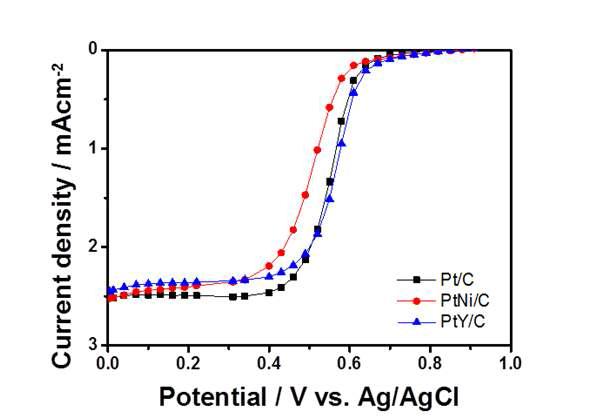 Pt/C 및 PtM/C 촉매의 LSV 분석 결과.