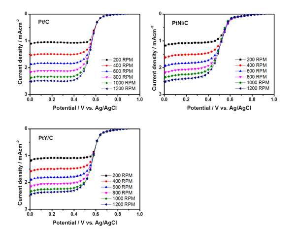 Pt/C 및 PtM/C 촉매의 RDE의 RPM을 200에서 1200까지 전환한 상태에서의 LSV 커브들