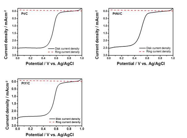 Pt/C 및 PtM/C 촉매의 RRDE를 이용한 LSV 커브들