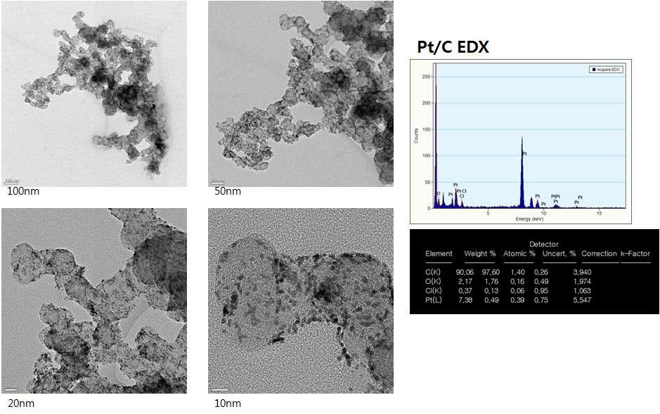 Pt/C 촉매의 TEM 및 EDX 분석결과