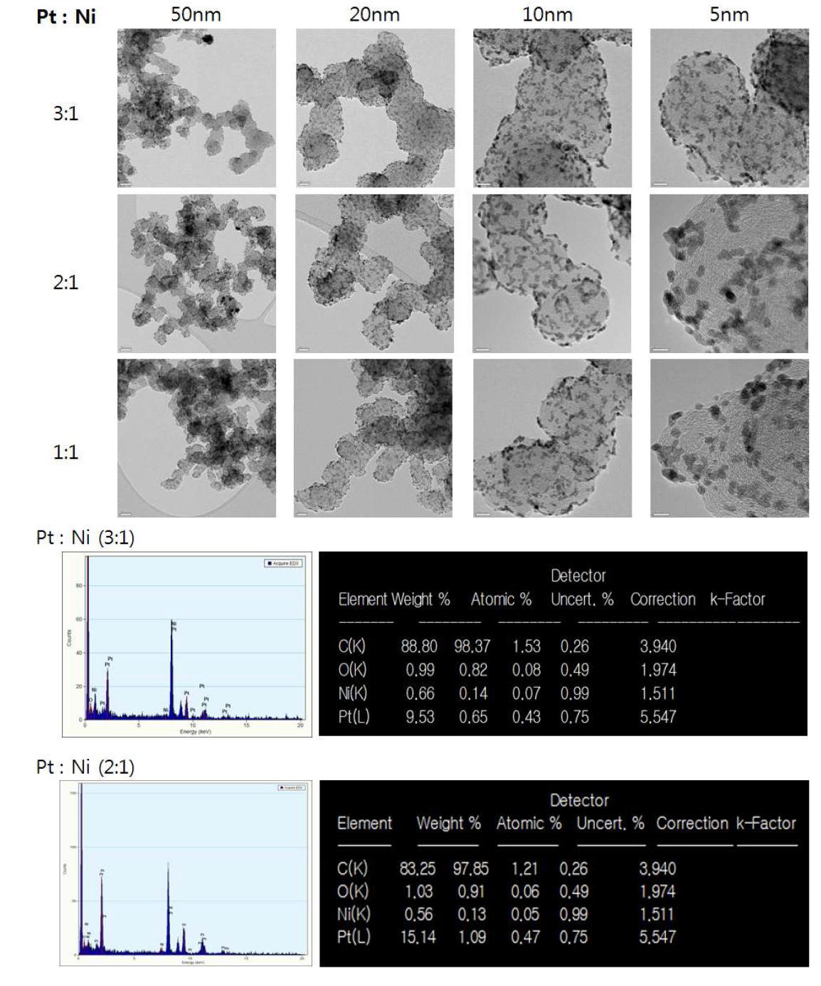 PtNi/C 촉매의 TEM 및 EDX 분석결과