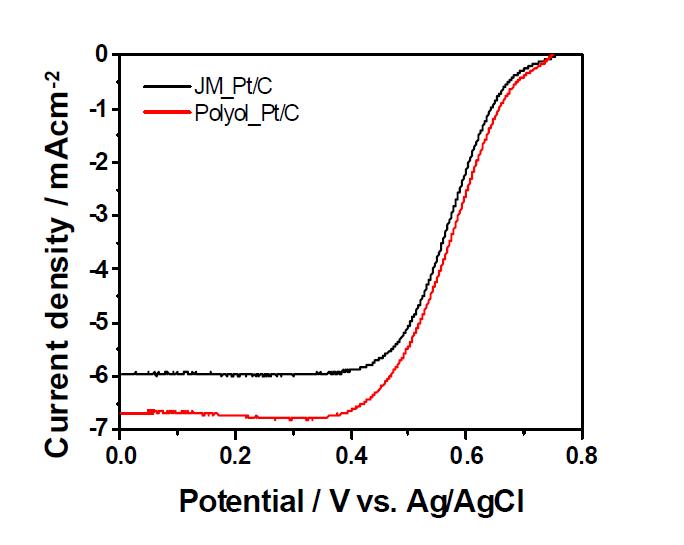 수정된 폴리올 Pt/C 촉매와 상용 Pt/C 촉매의 RDE-LSV 분석 결과