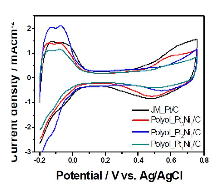 수정된 폴리올 PtNi/C 촉매의 Pt 및 Ni 의 양론비 변화에 따른 CV 분석 결과