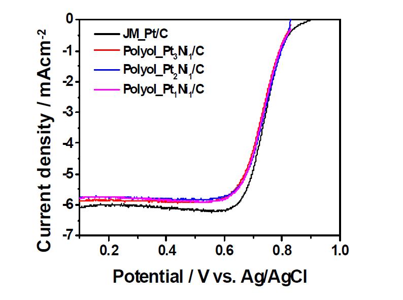 수정된 폴리올 PtNi/C 촉매의 Pt 및 Ni 의 양론비 변화에 따른 RDE-LSV 분석 결과