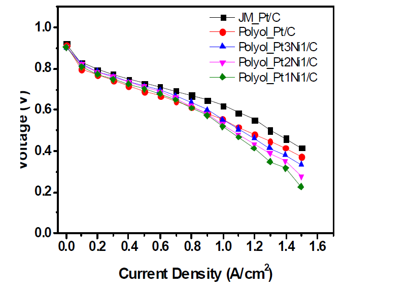 수정된 폴리올 PtNi/C 촉매의 Pt 및 Ni 의 양론비 변화에 따른 촉매들의 분극선도