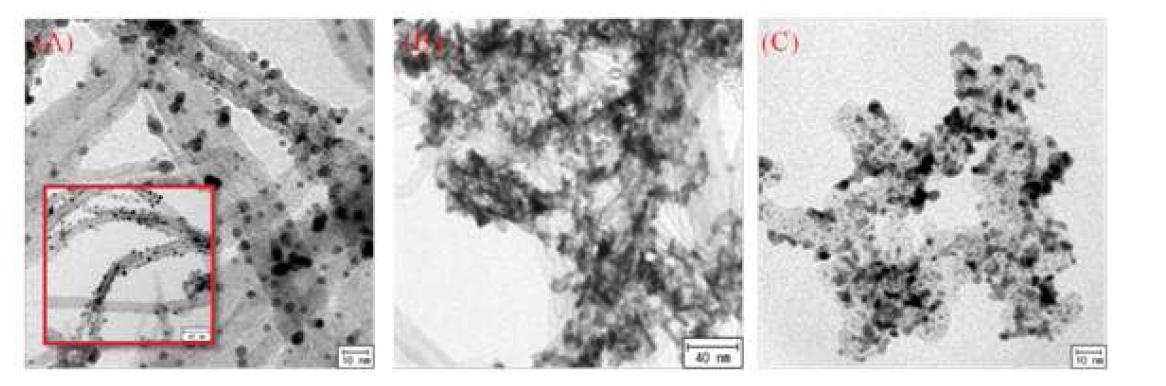 (a) PtNi/PPy-CNT, (b) PtNi/CNT 및 (c) Pt/C 구조의 TEM 이미지