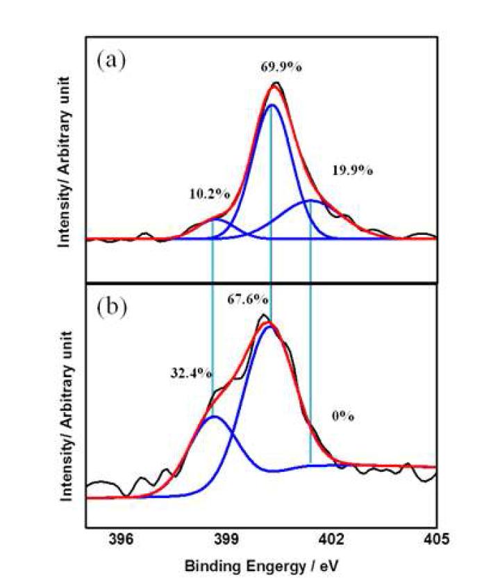 (a) PPy-CNT 및 (b) PtNi/PPy-CNT 촉매들의 XPS N 1s 커브들