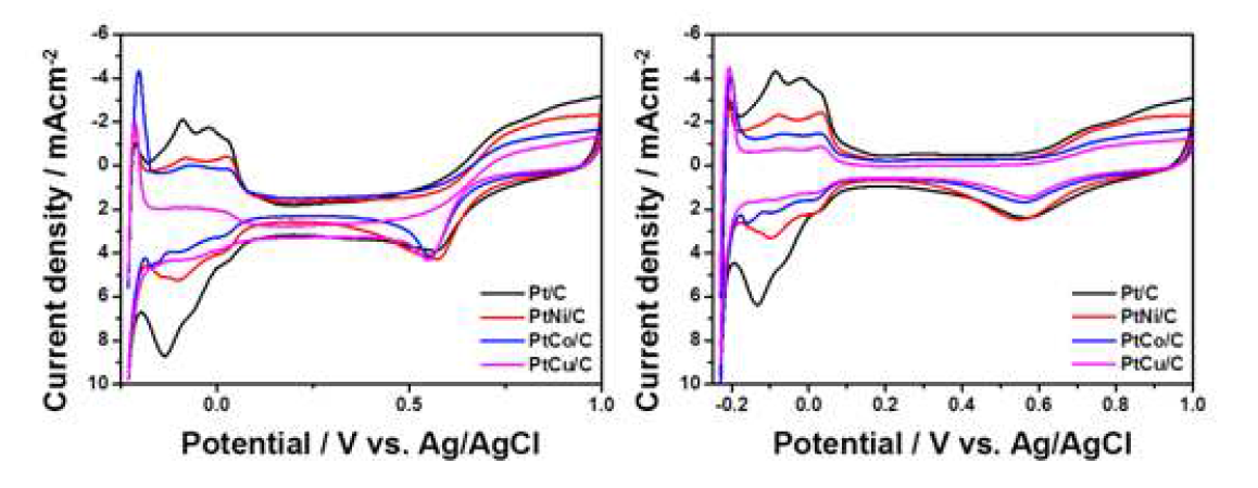 Pt/C 및 PtM/C (M = Ni, Co, Cu) 구조들의 CV 커브들