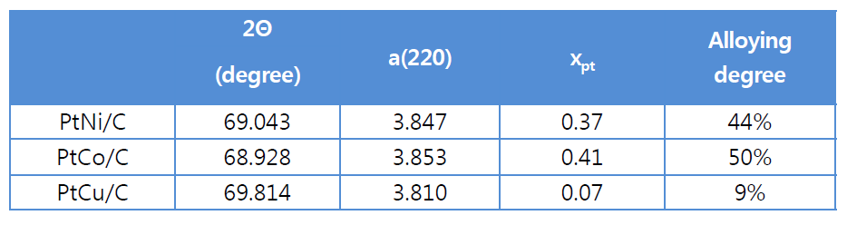 Pt/C 및 PtM/C (M = Ni, Co, Cu) 구조들의 합금정도