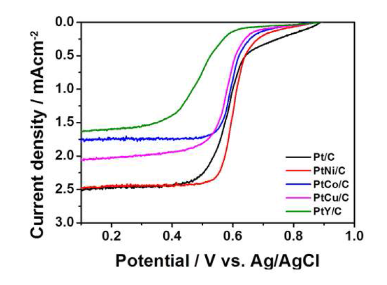 Pt/C 및 PtM/C (M = Ni, Co, Cu) 촉매들의 LSV 분석 결과