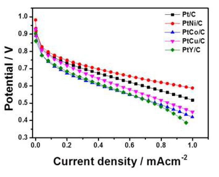 Pt/C 및 PtM/C (M = Ni, Co, Cu, Y) 촉매들의 분극선도