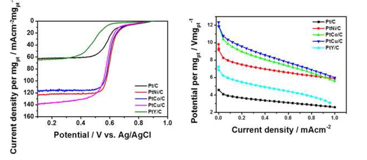 Pt/C 및 PtM/C (M = Ni, Co, Cu, Y) 촉매들의 백금질량당 RDE-LSV 및 분극선도 결과