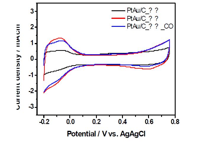 Pt-Au 코어-쉘 구조에 대한 CV 커브
