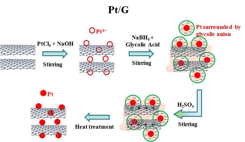 수정된 폴리올법을 적용한 Pt/G 촉매의 합성순서