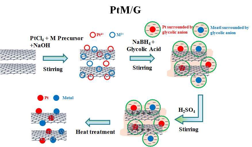 수정된 폴리올법을 적용한 PtM/G (M = Ni, Y) 합금촉매의 합성순서